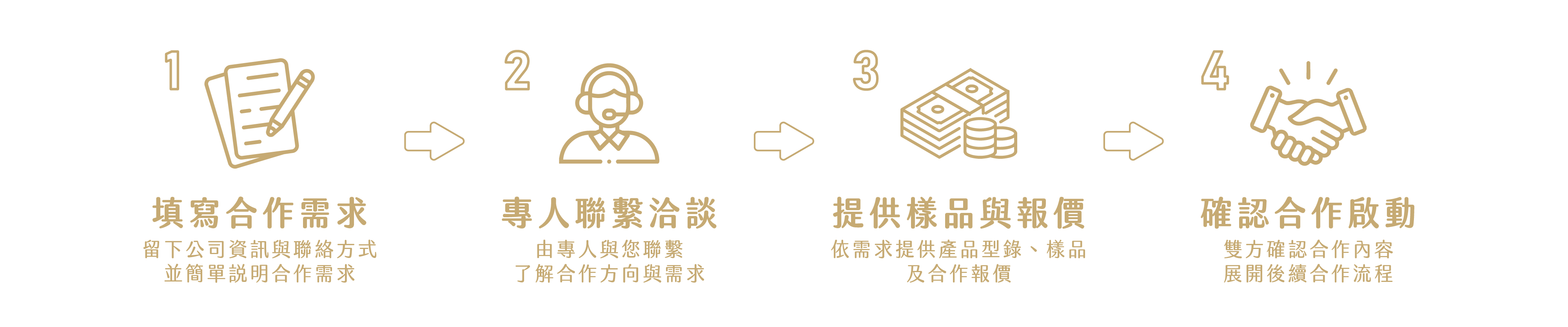 與員林食品百年仙草的合作流程：1.填寫合作需求、2.專人聯繫洽談、3.提供樣品型錄與報價、4.確認合作啟動